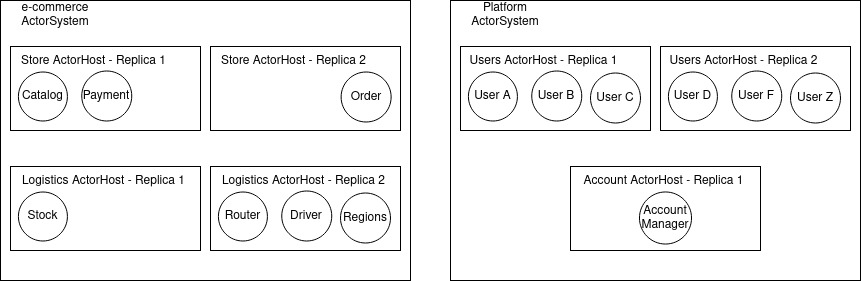 ActorSystem